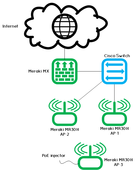Mesh Networking Third test