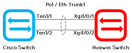 Huawei-Cisco-trunk_topology