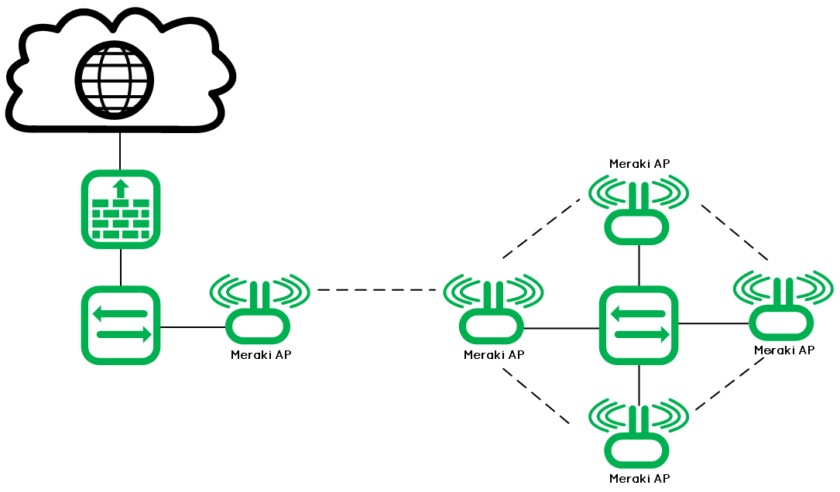 Meraki_Wireless-Bridge-3