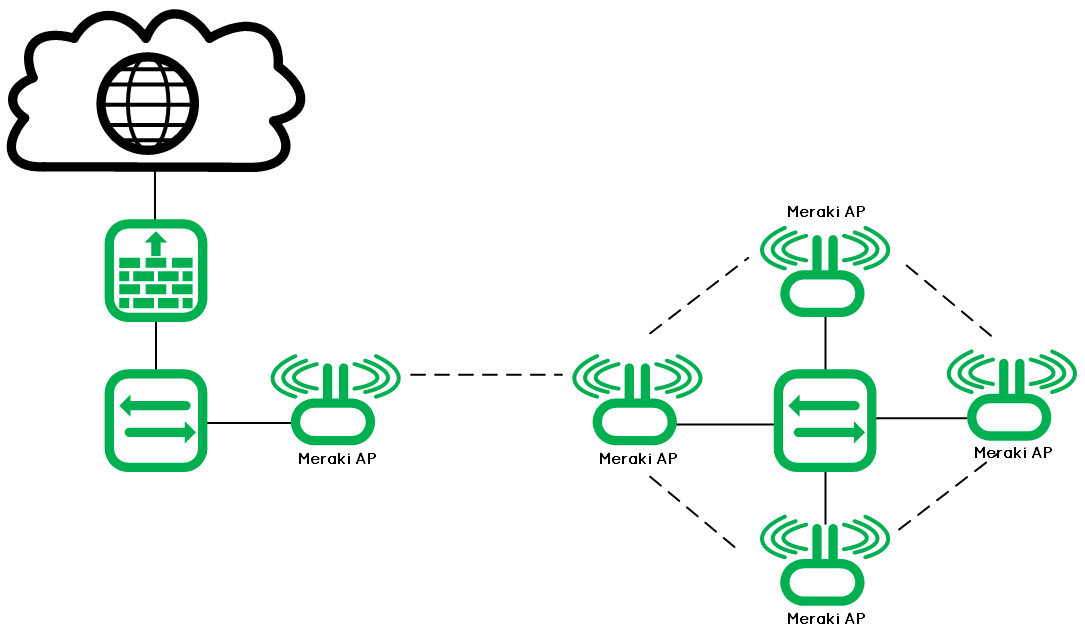 Meraki_Wireless-Bridge-3