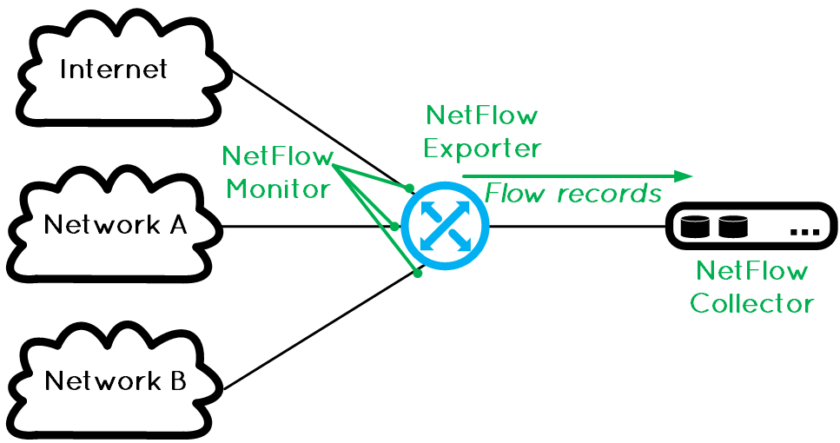 Netflow