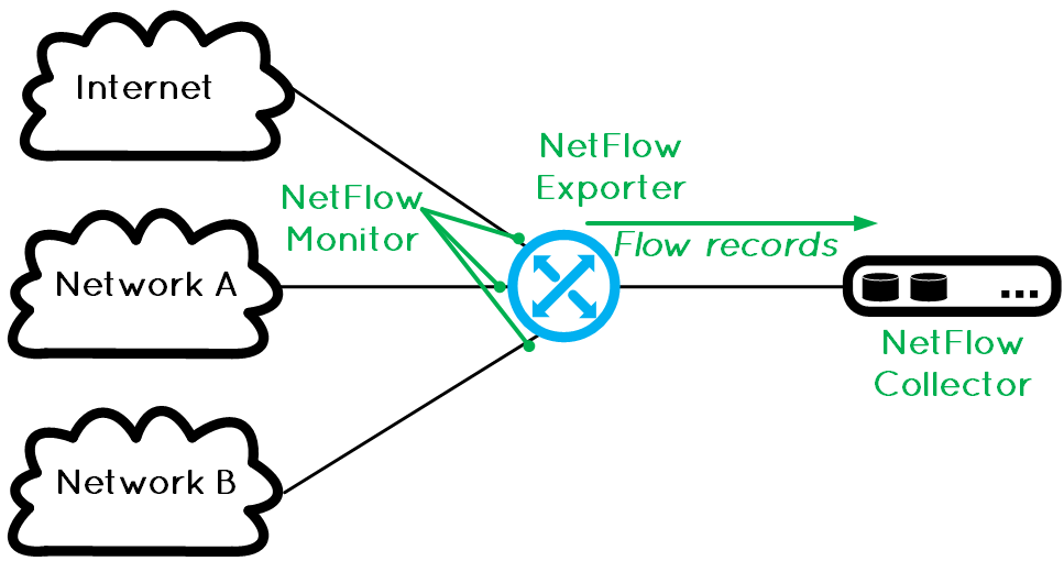 Netflow