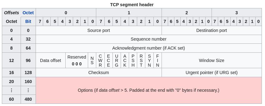 TCP header
