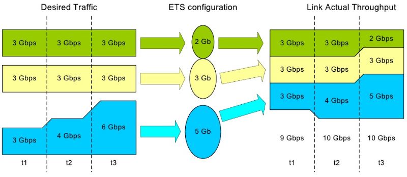 ETS