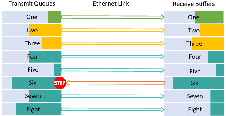 Priority-Based-Flow-Control