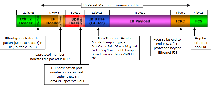 RoCEv2 packet format