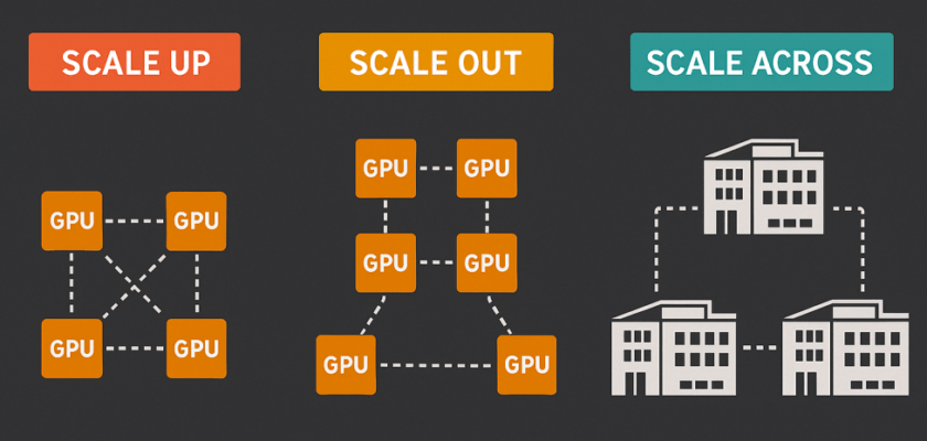 Understanding Scale-Out, Scale-Up, and Scale-Across Networking