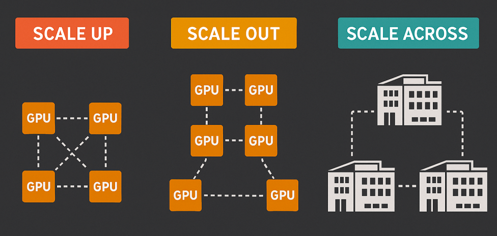 Scale-up, Scale-out, Scale-across